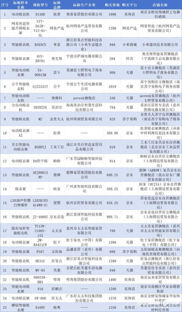 尔、箭牌、雷士、悍高等品牌不达标k8凯发网站智能晾衣架测评：苏泊(图1)