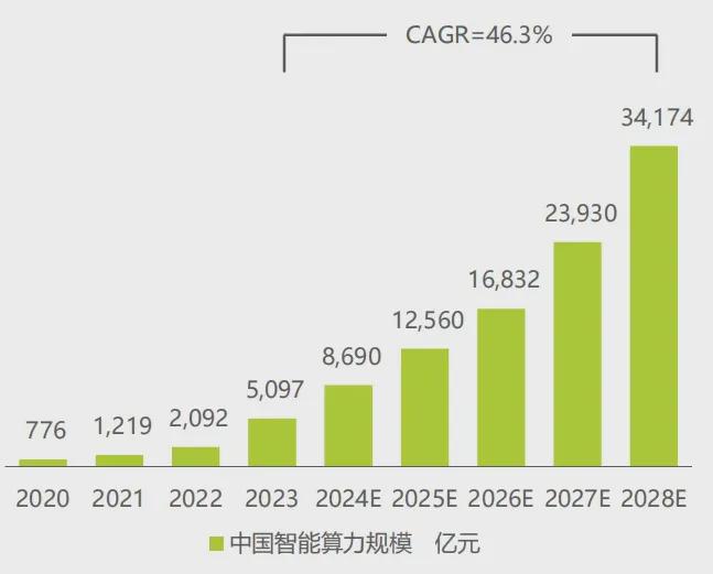 腾服务器中标统计：宝德超聚变遥遥领先凯发k8国际娱乐首选2024年H1昇(图3)