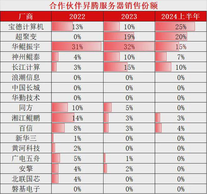 腾服务器中标统计：宝德超聚变遥遥领先凯发k8国际娱乐首选2024年H1昇
