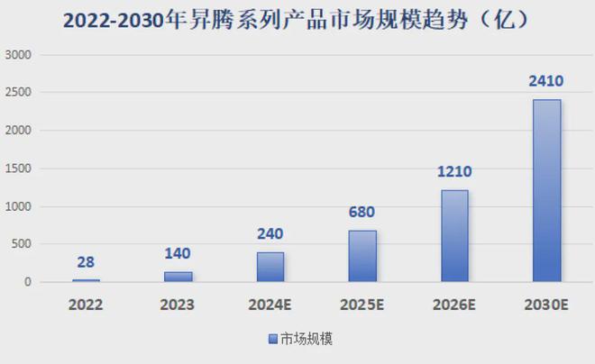 腾服务器中标统计：宝德超聚变遥遥领先凯发k8国际娱乐首选2024年H1昇(图2)