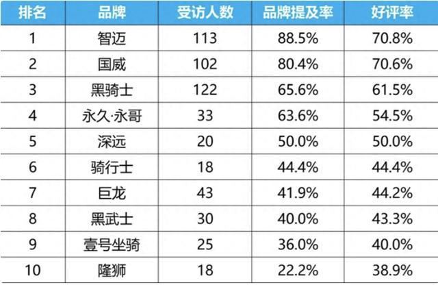 了雅迪、爱玛不在前十小品牌强势崛起马竞合作伙伴外卖电动车好评排行榜来(图1)