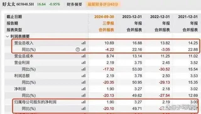 、净利下滑旗下电动晾衣机曾抽查不合格马竞合作伙伴好太太去年前三季度营收(图5)